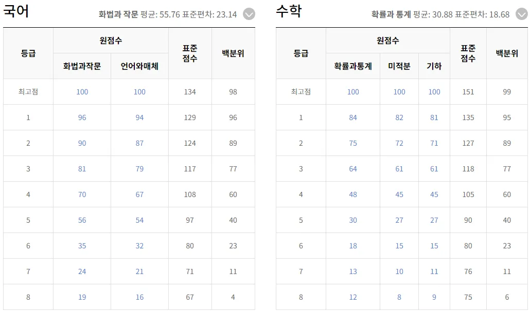 2024 수능 국어, 수학 예상 등급컷