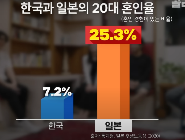 한국과 일본의 20대 혼인율