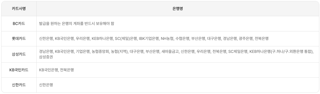 카드사별발급현황