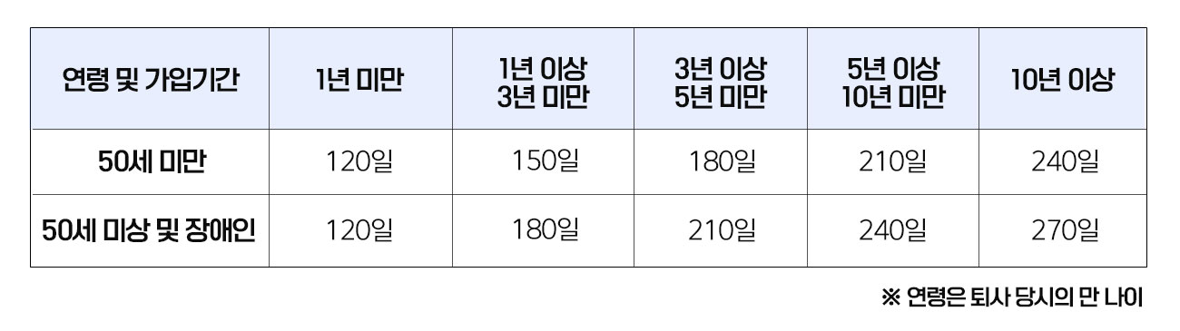 구직급여계산법