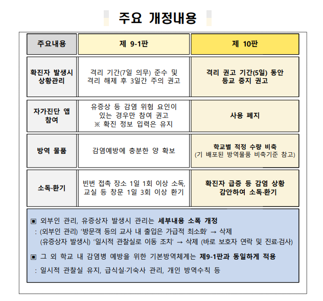 코로나19학교방역지침개정