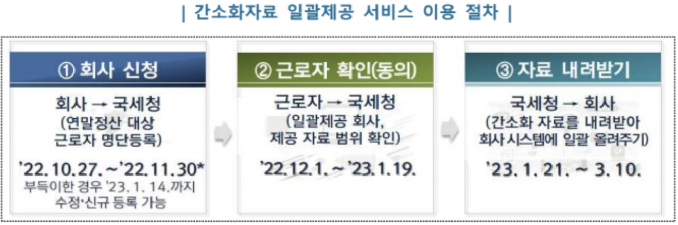 간소화자료-일괄제공-서비스-신