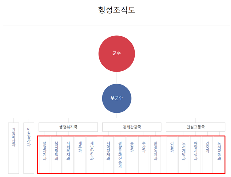 옹진군청-조직도