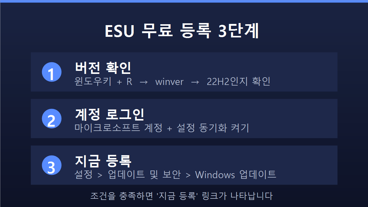 윈도우10 ESU 무료 등록 3단계 요약
