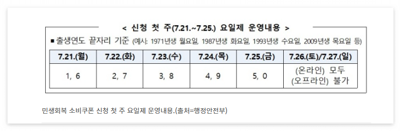 소비쿠폰_요일제