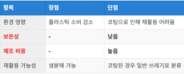 종이 용기의 현실적 문제