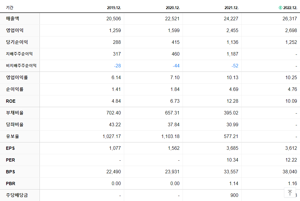 NH올원리츠 재무제표