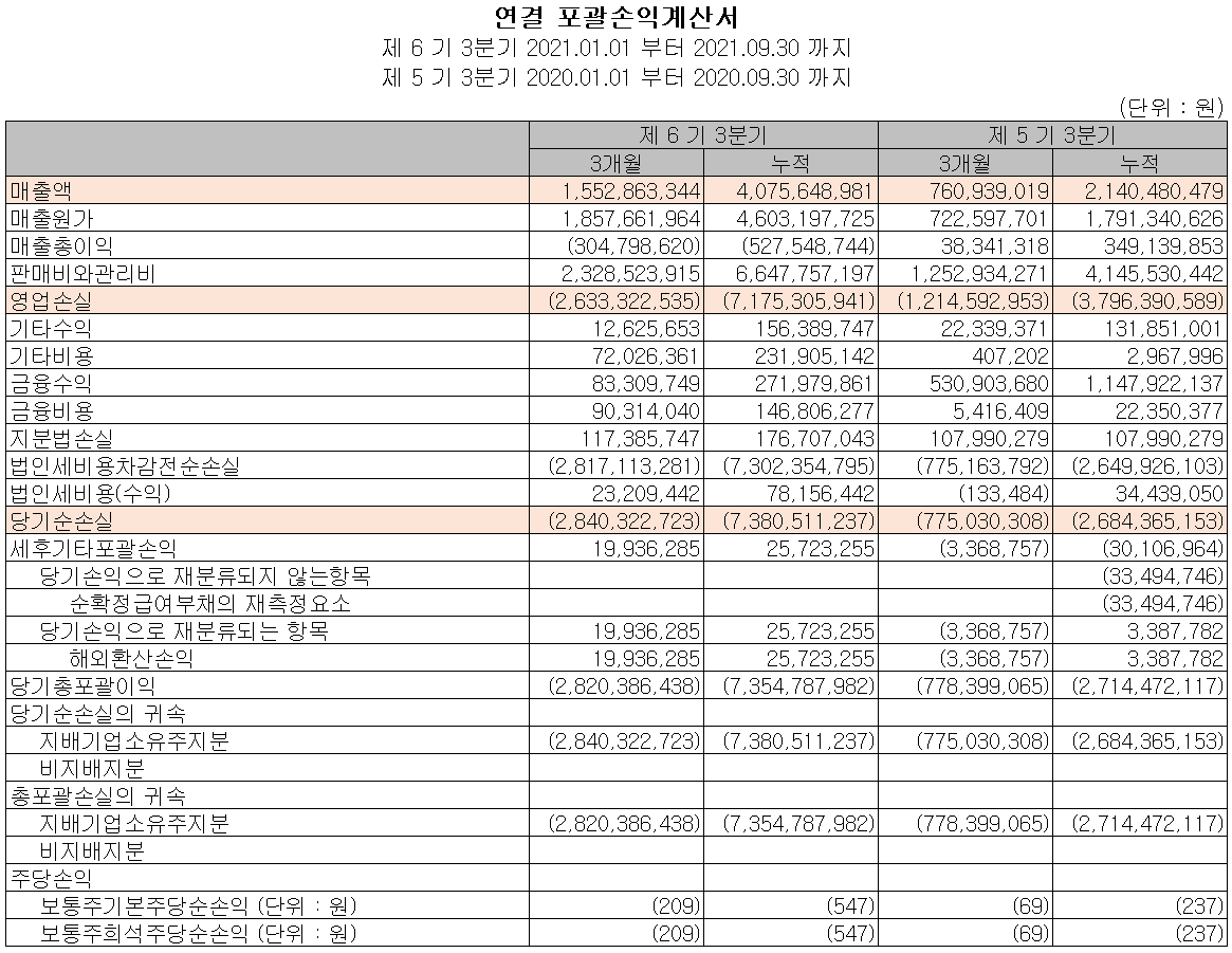 알체라 2021년 3분기 실적