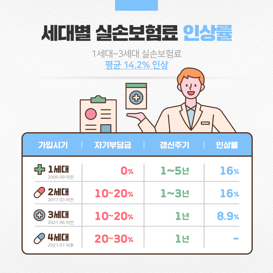 세대별 실손 보험의 인상율