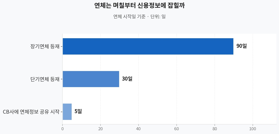 연체 단계별 신용정보 등록 시점 차트