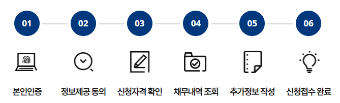 소상공인 자영업자 새출발기금 신청대상, 지원금액, 신청방법 총정리