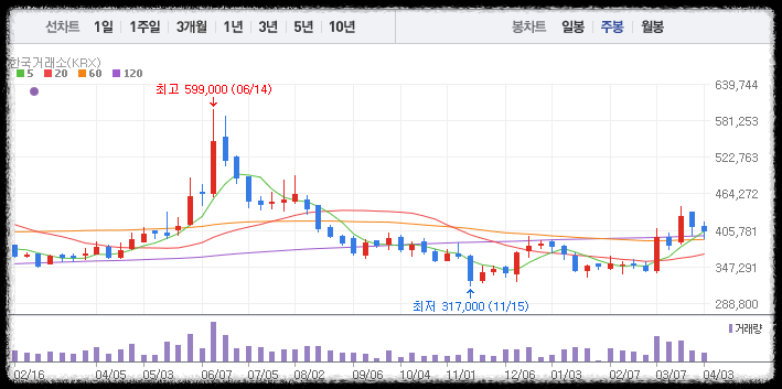 주봉 차트