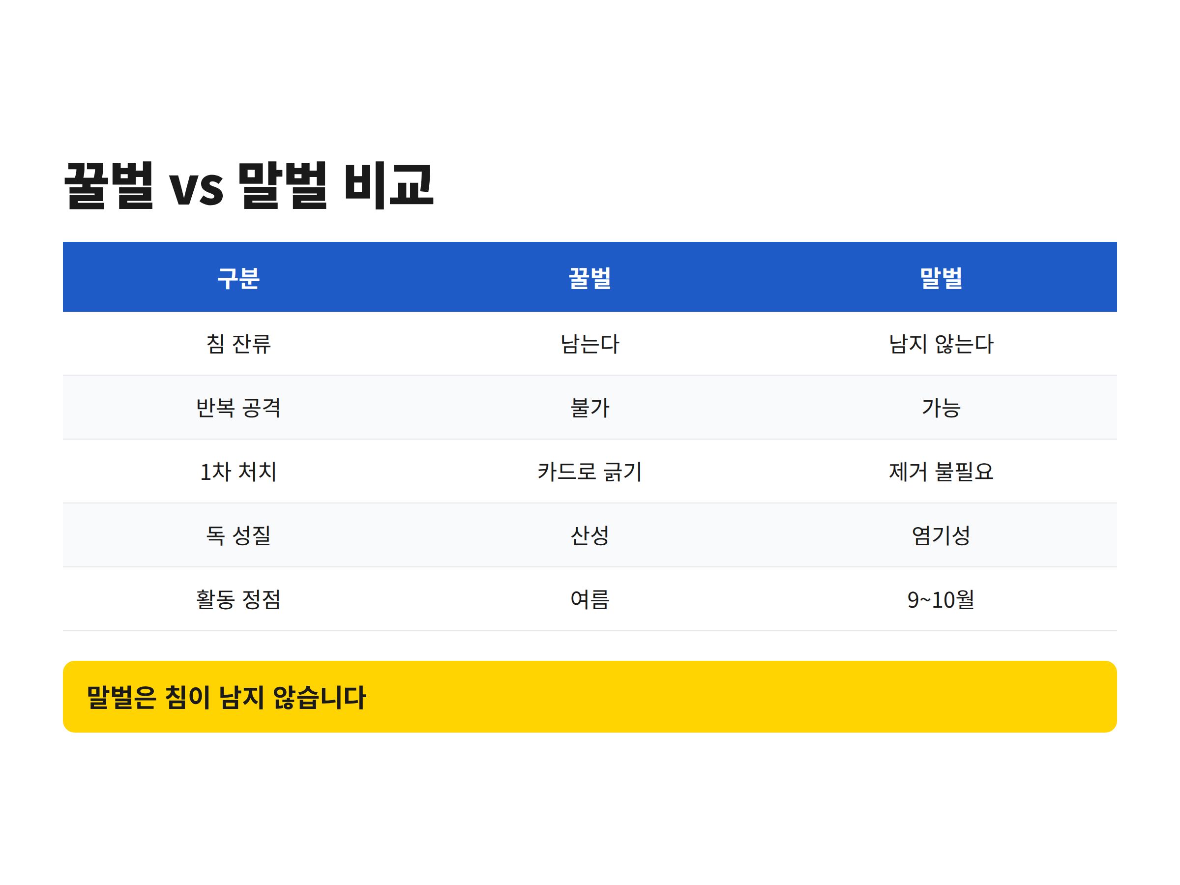 꿀벌과 말벌의 침 잔류 여부와 1차 처치 방법을 비교한 내용