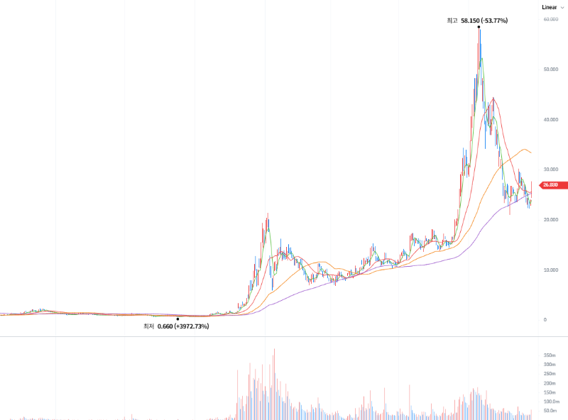 리게티 컴퓨팅(RGTI) 일봉 차트