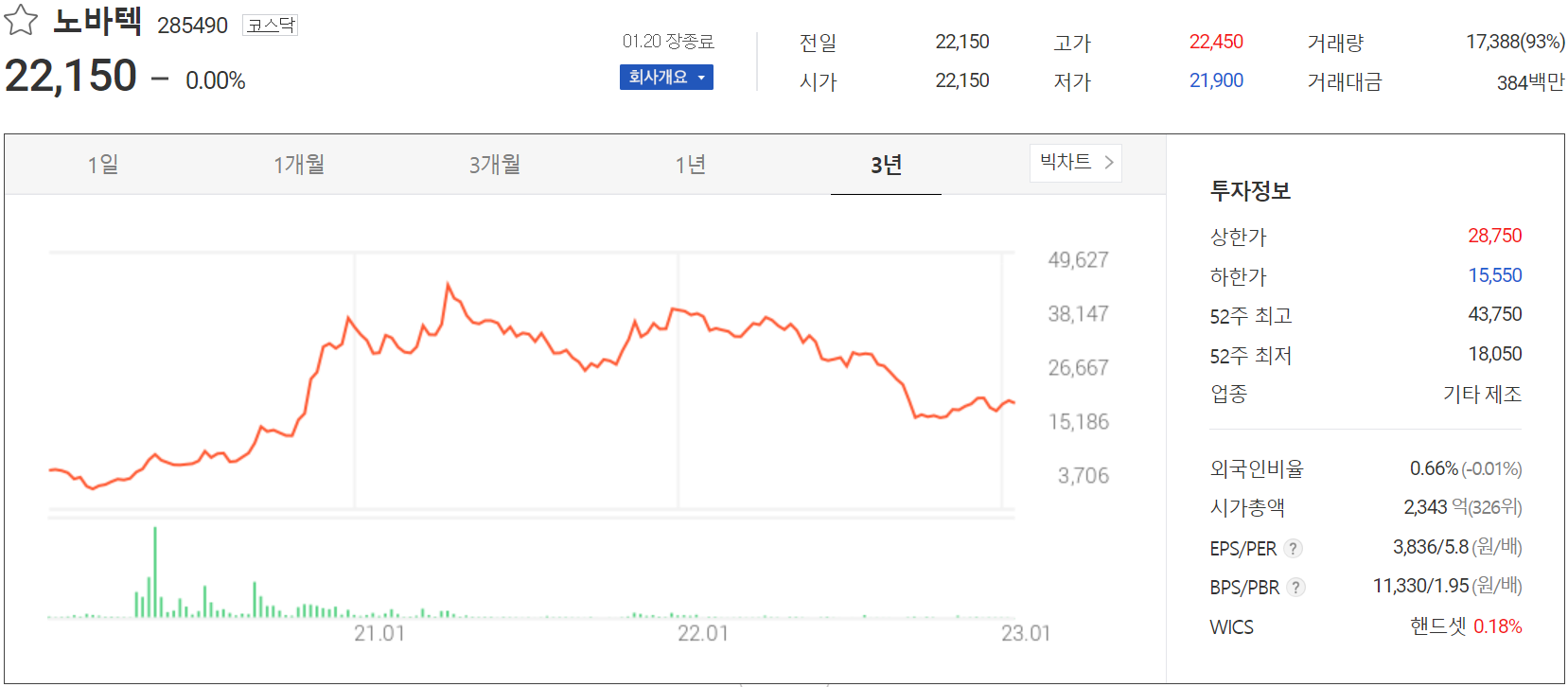 노바텍 - 주가 정보(2023.01.20)