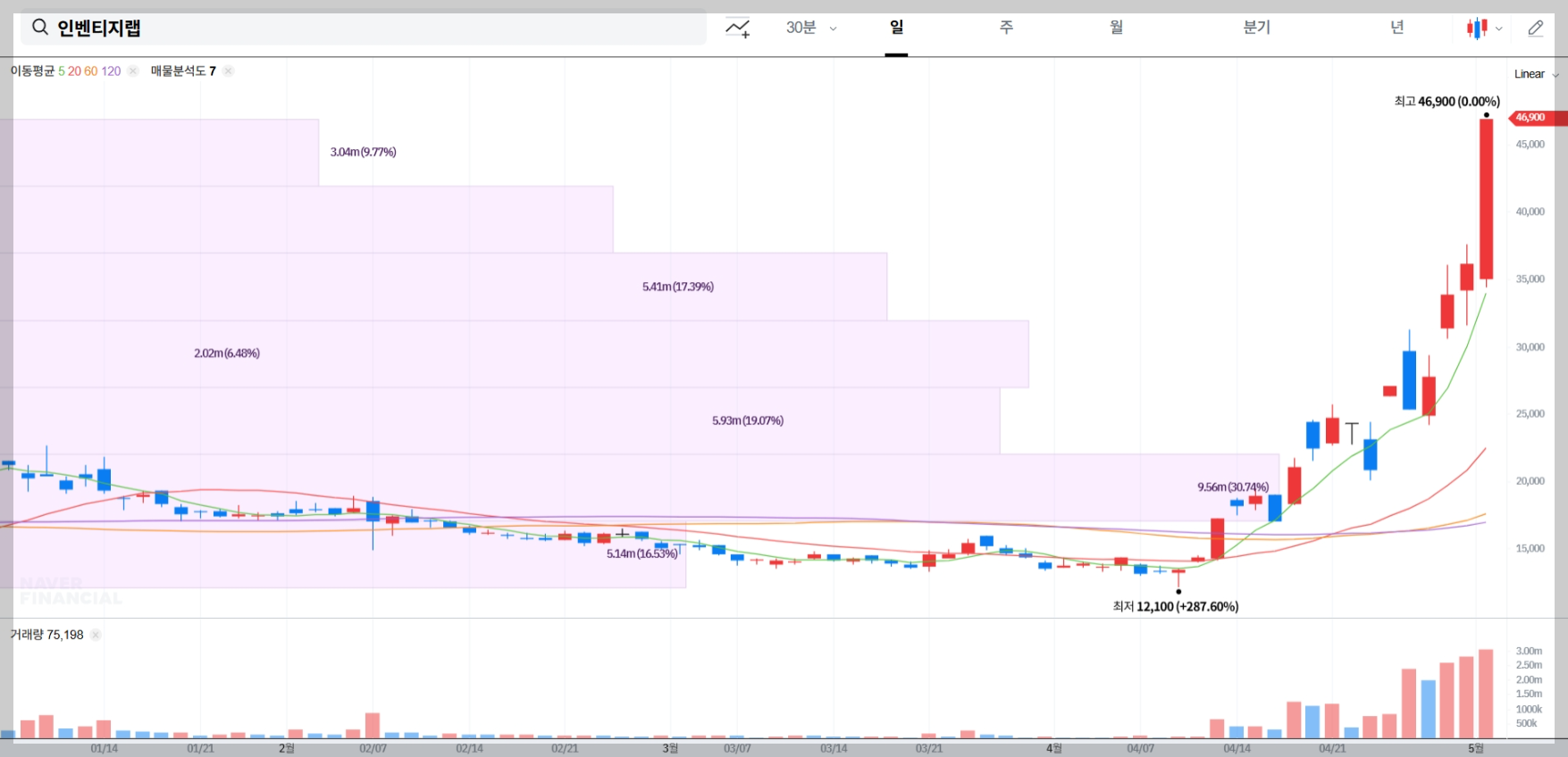 인벤티지랩 주가 실시간 차트