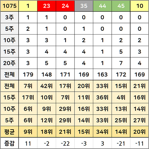 1075회 로또 당첨 번호 기간별 출현횟수 분석 내역