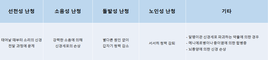 감각신경성 난청의 종류
선천성 난청, 소음성 난청, 돌발성 난청, 노인성 난청등이 있다.