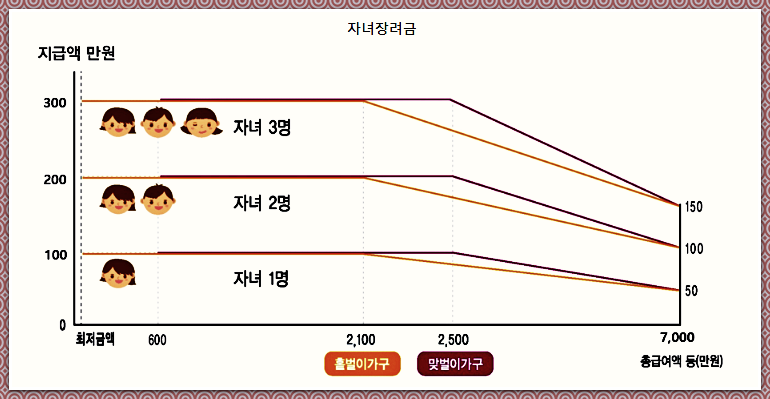자녀장려금 지급액