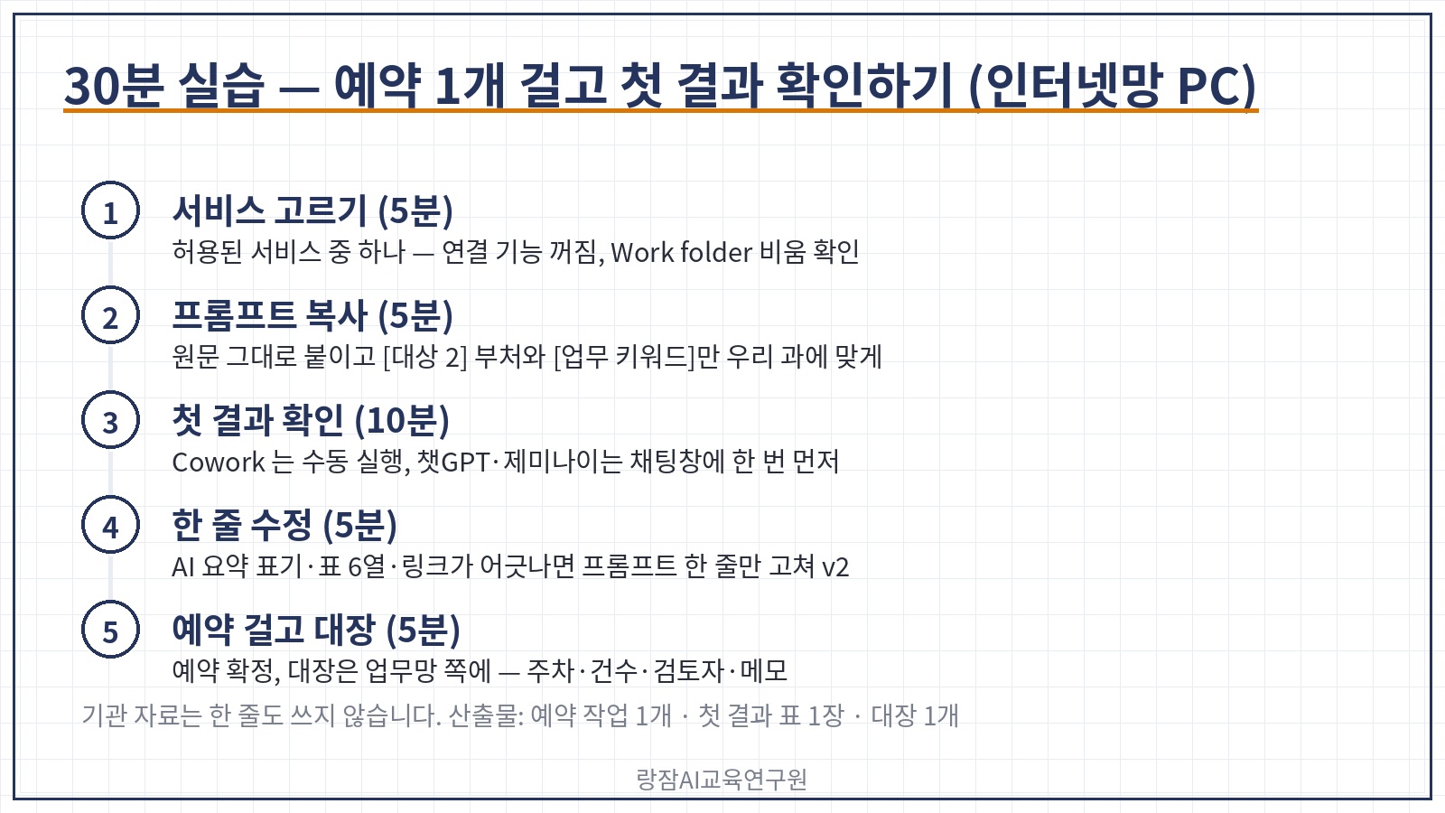 30분 실습 5단계 &mdash; 서비스 고르고 메뉴 열기, 프롬프트 복사해 부처&middot;키워드만 바꾸기, 첫 결과 확인, 서식 어긋나면 한 줄 수정, 예약 걸고 대장 만들기