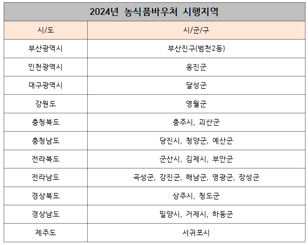 2024 농식품 바우처 신청 기간 대상 지역 방법 사용처 및 잔액조회