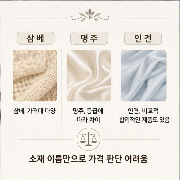 삼베와 명주, 인견 등 수의 소재별 특징을 나누어 보여 주고 같은 소재라도 등급에 따라 가격 차이가 생길 수 있음을 설명한 그림