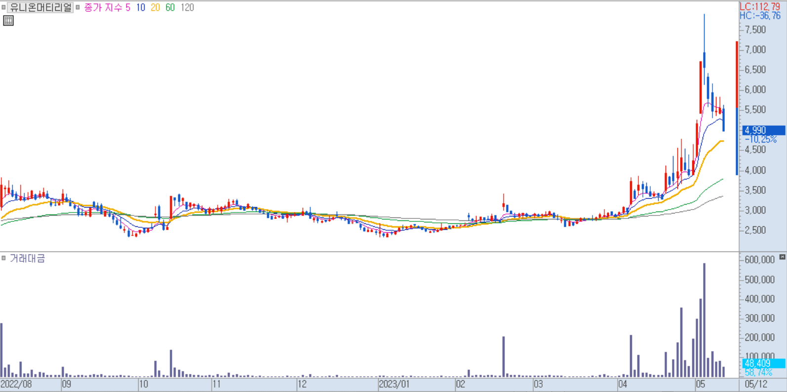 유니온머티리얼 일봉 차트