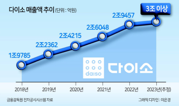 다이소 매출액 추이