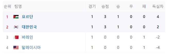 아시안컵 대한민국 대 바레인 경기결과 이강인 손흥민 인터뷰