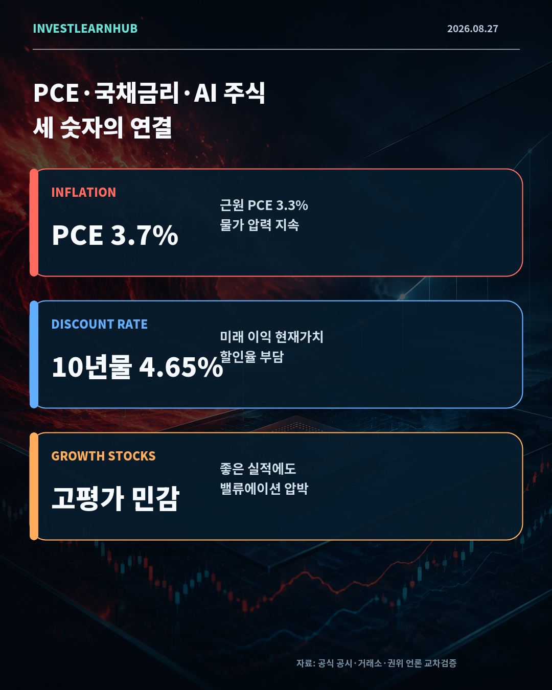 미국 PCE 3.7퍼센트와 10년물 4.65퍼센트가 AI 주식에 미치는 영향
