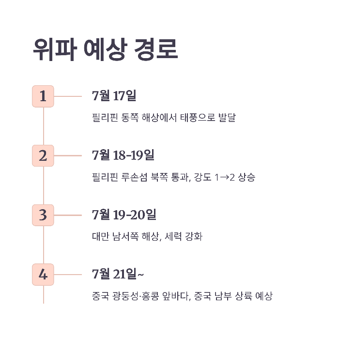 6호 태풍 위파
