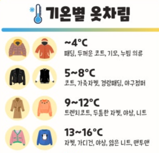 기온별 옷차림