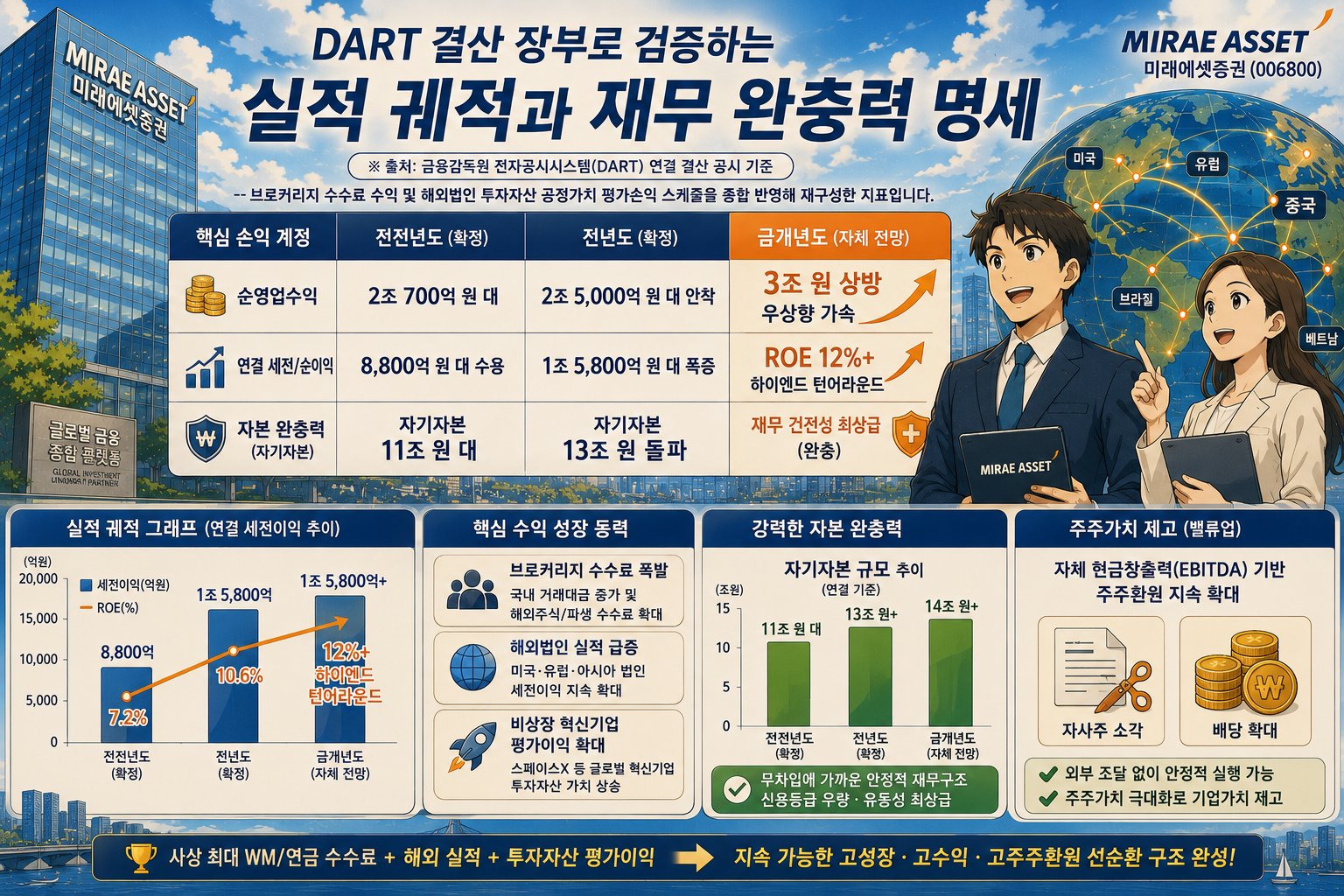 미래에셋 실적 궤적과 재무 완충력 분석