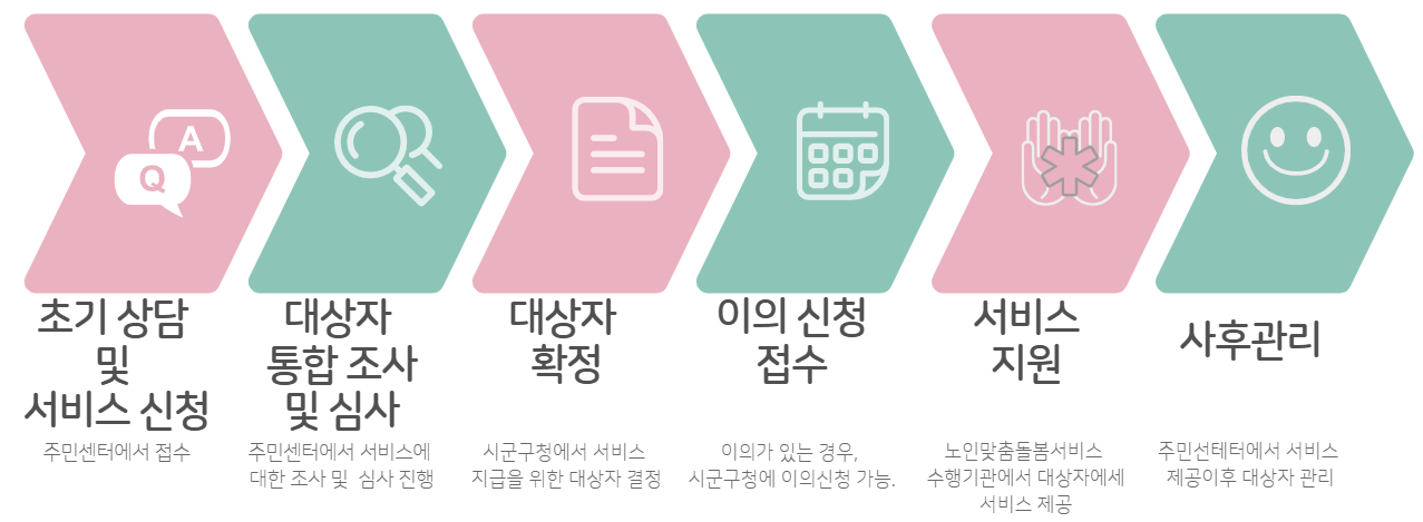 서비스 처리 절차