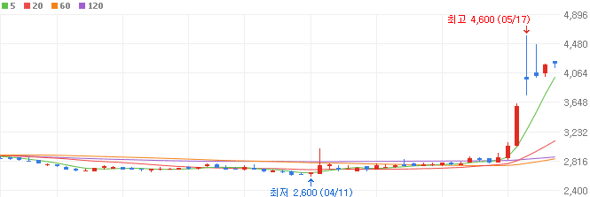 식품-관련주-CJ씨푸드-주가