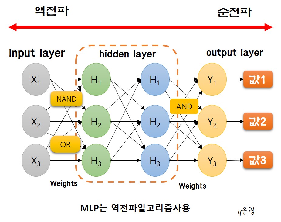 다층퍼셉트론
