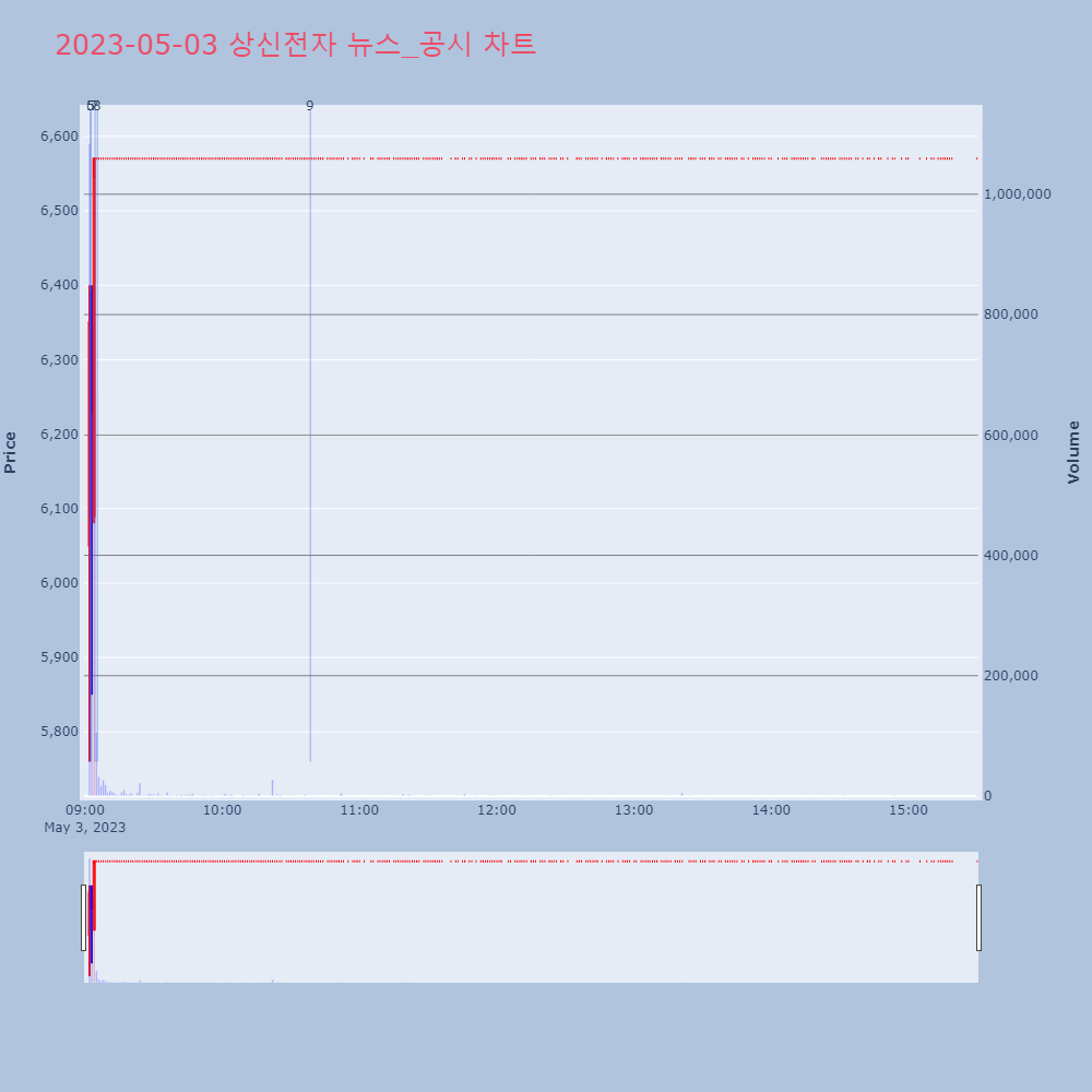 상신전자_뉴스공시차트