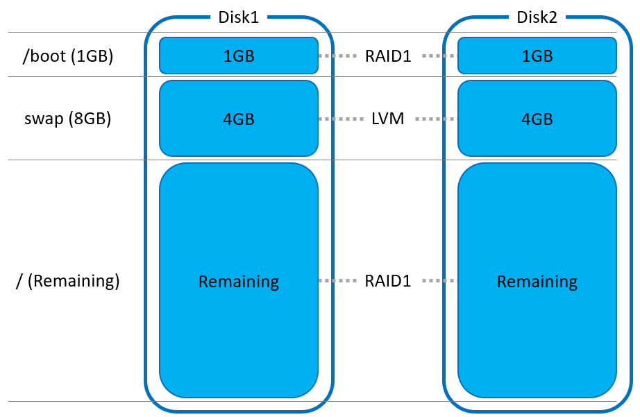 파티션 구성 계획