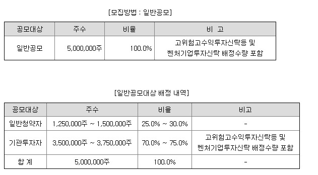 공모방법