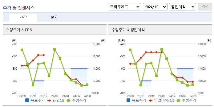에스디바이오센서_컨센서스