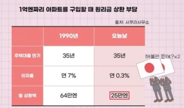 일본에서 아파트 구입시의 상환액과 금리를 비교한 차트