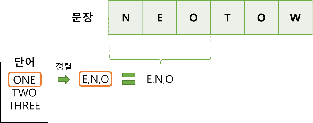 문장의 일부와 단어의 알파벳 정렬 순서가 동일한 예제 그림