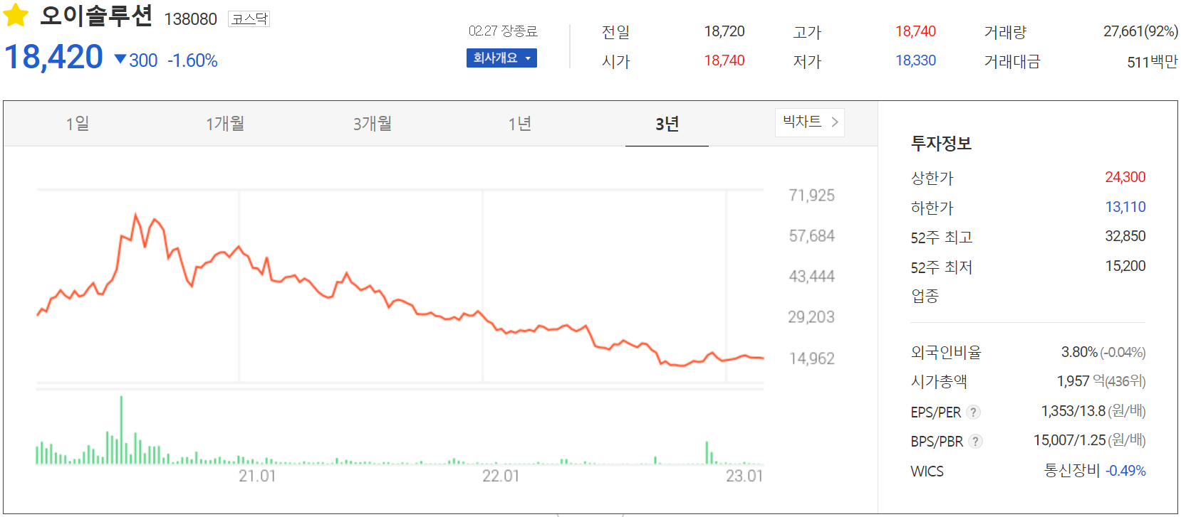 오이솔루션 - 주가 정보 (2023.02.27)