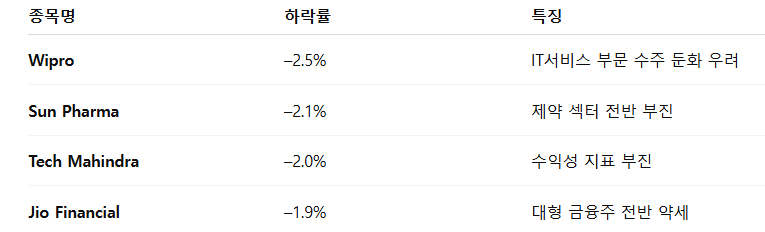 하락 상위 종목