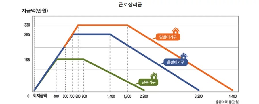 2025 근로장려금 신청 대상 및 지급조회