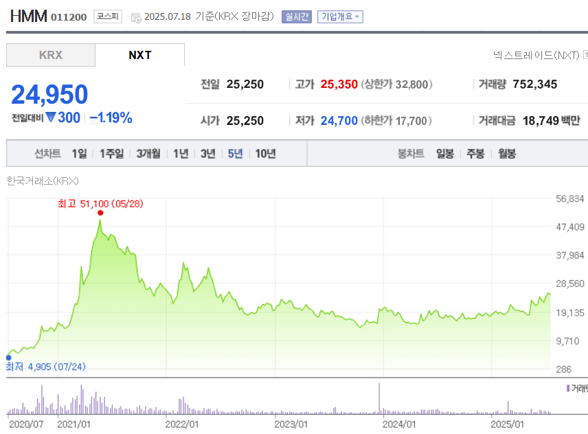 HMM 주가