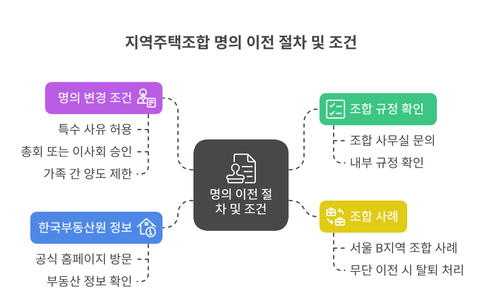 명의 이전 시 조합 규정과 승인 절차