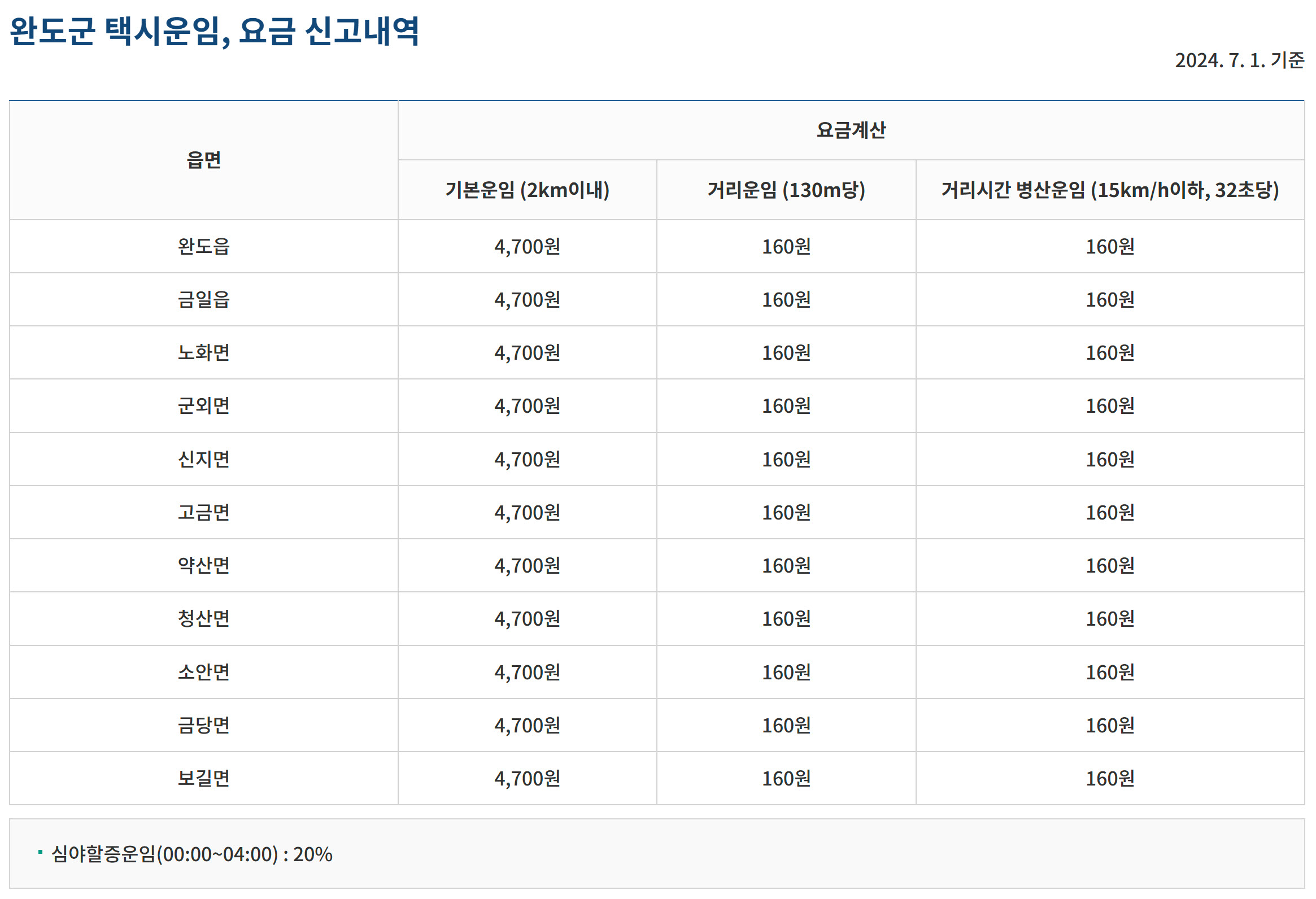 군외면 택시요금, 주요 구간별 택시 요금, 콜택시 전화번호 알아볼까요?