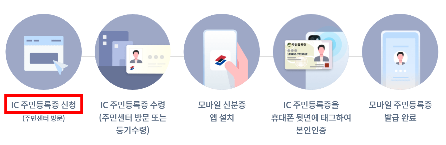 IC 주민등록으로 발급하는 방법