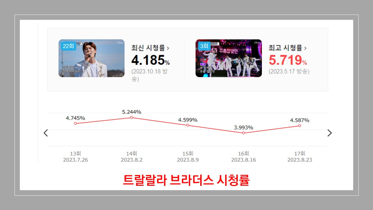 트랄랄라 브라더스 시청률(출처-다음)